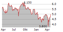 NEXI SPA ADR Chart 1 Jahr