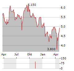 NEXI SPA ADR Aktie Chart 1 Jahr