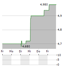 NEXI SPA ADR Aktie 5-Tage-Chart