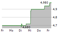 NEXI SPA ADR 5-Tage-Chart