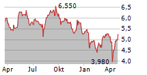 NEXI SPA Chart 1 Jahr