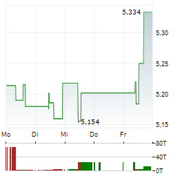 NEXI Aktie 5-Tage-Chart