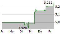 NEXI SPA 5-Tage-Chart