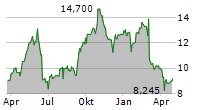 NEXITY SA Chart 1 Jahr