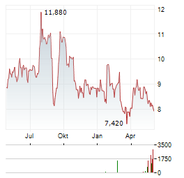 NEXITY Aktie Chart 1 Jahr