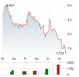 NEXITY Aktie 5-Tage-Chart