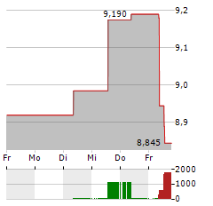 NEXITY Aktie 5-Tage-Chart