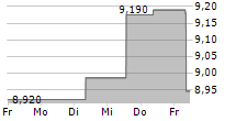 NEXITY SA 5-Tage-Chart