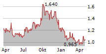 NEXLIVING COMMUNITIES INC Chart 1 Jahr