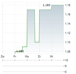 NEXLIVING COMMUNITIES Aktie 5-Tage-Chart