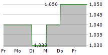 NEXLIVING COMMUNITIES INC 5-Tage-Chart