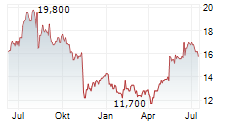 NEXON CO LTD Chart 1 Jahr