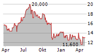 NEXON CO LTD Chart 1 Jahr