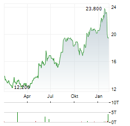 NEXON Aktie Chart 1 Jahr