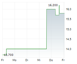 NEXON CO LTD Chart 1 Jahr