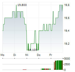 NEXON Aktie 5-Tage-Chart