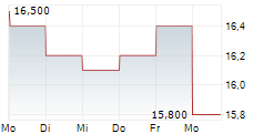 NEXON CO LTD 5-Tage-Chart