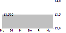 NEXON CO LTD 5-Tage-Chart