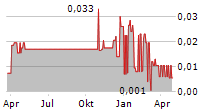 NEXOPTIC TECHNOLOGY CORP Chart 1 Jahr