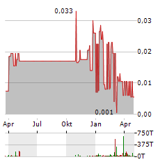 NEXOPTIC TECHNOLOGY Aktie Chart 1 Jahr