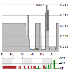 NEXOPTIC TECHNOLOGY Aktie 5-Tage-Chart