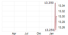 NEXPOINT DIVERSIFIED REAL ESTATE TRUST Chart 1 Jahr