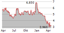 NEXPOINT DIVERSIFIED REAL ESTATE TRUST Chart 1 Jahr