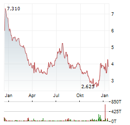 NEXPOINT DIVERSIFIED REAL ESTATE TRUST Aktie Chart 1 Jahr