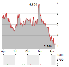 NEXPOINT DIVERSIFIED REAL ESTATE TRUST Aktie Chart 1 Jahr