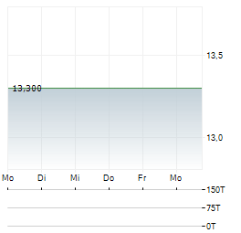 NEXPOINT DIVERSIFIED REAL ESTATE TRUST Aktie 5-Tage-Chart