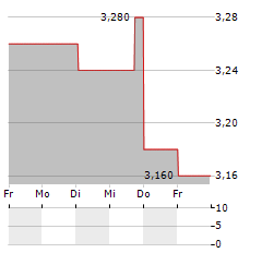 NEXPOINT DIVERSIFIED REAL ESTATE TRUST Aktie 5-Tage-Chart