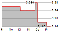 NEXPOINT DIVERSIFIED REAL ESTATE TRUST 5-Tage-Chart