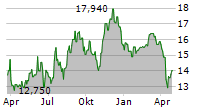 NEXPOINT REAL ESTATE FINANCE INC Chart 1 Jahr