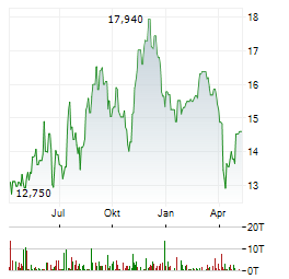 NEXPOINT REAL ESTATE FINANCE Aktie Chart 1 Jahr