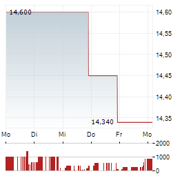 NEXPOINT REAL ESTATE FINANCE Aktie 5-Tage-Chart