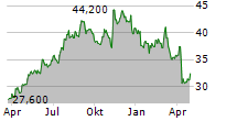 NEXPOINT RESIDENTIAL TRUST INC Chart 1 Jahr