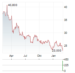 NEXPOINT RESIDENTIAL TRUST Aktie Chart 1 Jahr