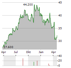 NEXPOINT RESIDENTIAL TRUST Aktie Chart 1 Jahr