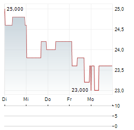 NEXPOINT RESIDENTIAL TRUST Aktie 5-Tage-Chart