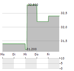 NEXPOINT RESIDENTIAL TRUST Aktie 5-Tage-Chart