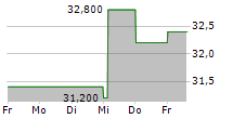 NEXPOINT RESIDENTIAL TRUST INC 5-Tage-Chart