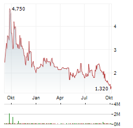 NEXPU Aktie Chart 1 Jahr