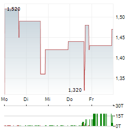 NEXPU Aktie 5-Tage-Chart