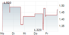 NEXPU LTD 5-Tage-Chart