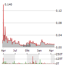 NEXR TECHNOLOGIES Aktie Chart 1 Jahr