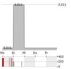 NEXR TECHNOLOGIES Aktie 5-Tage-Chart