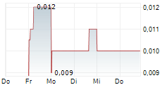 NEXR TECHNOLOGIES SE 5-Tage-Chart