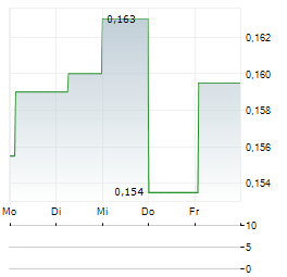 NEXSEN Aktie 5-Tage-Chart