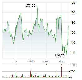 NEXSTAR MEDIA Aktie Chart 1 Jahr