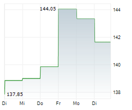 NEXSTAR MEDIA GROUP INC Chart 1 Jahr